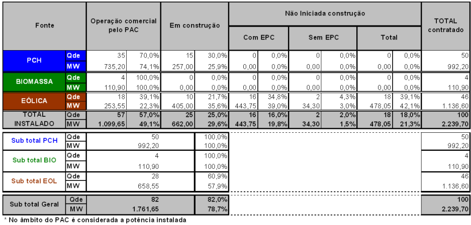 Usinas PCH, Eólica e Biomassa