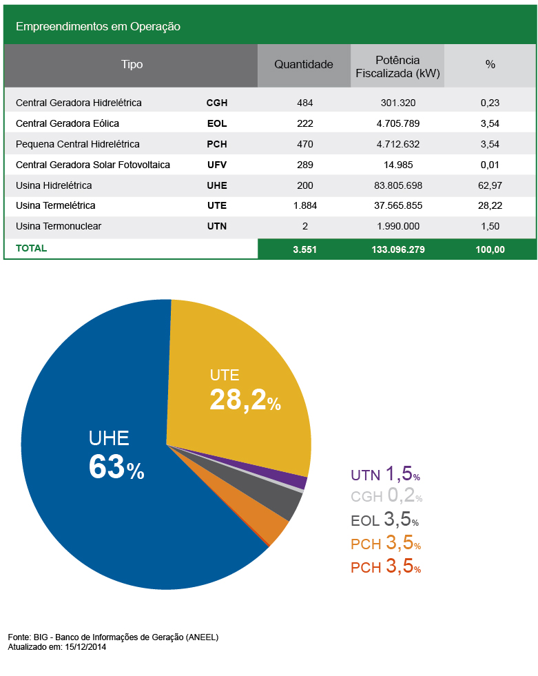Gráfico de geração de energia no Brasil
