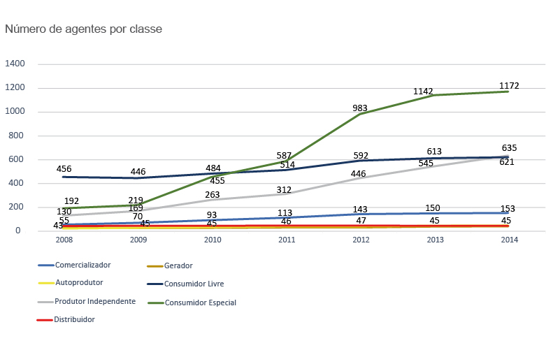 Numero de Agentes por calsse