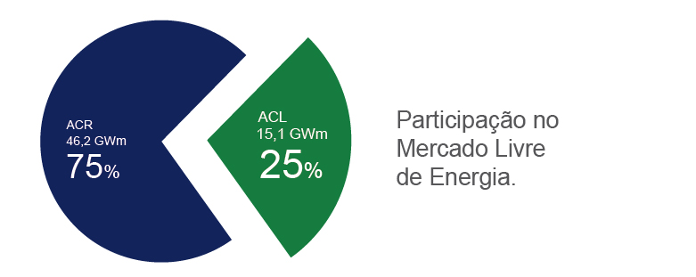 Participação no Mercado Livre de Energia