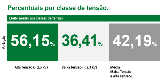 ANEEL aprova novas tarifas para consumidores da Ampla Energia e Serviços S/A 36,41 baixa tensão e 56,15% de variação para alta tensão