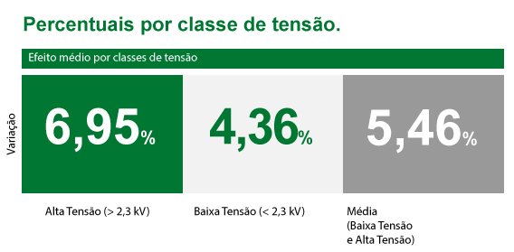 Resumo dos reajustes aprovados nas tarifa da AES Sul (RS) 