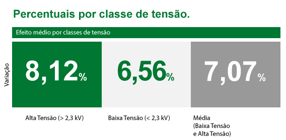  Percentuais por classe de tensão.