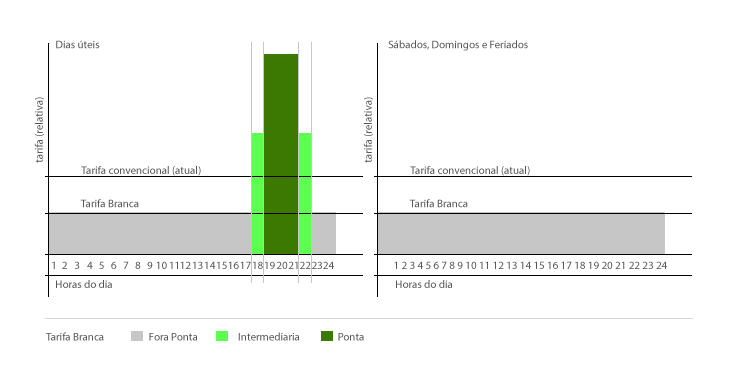 Comparativo da tarifa branca cm a tarifa convencional