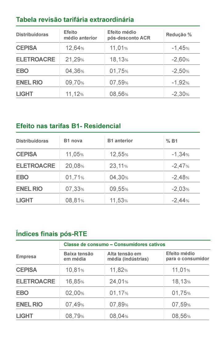 Tabela reajuste