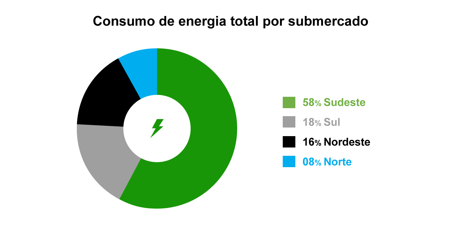 Consumo de energia elétrica no mercado livre de energia por submercado