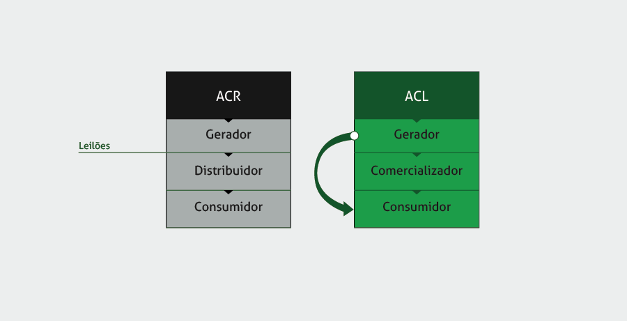 Diferenças entre o ambiente de contratação livre e ambiente de contratação regulado.