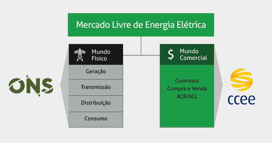 Mercado Livre de Energia de Energia divisões