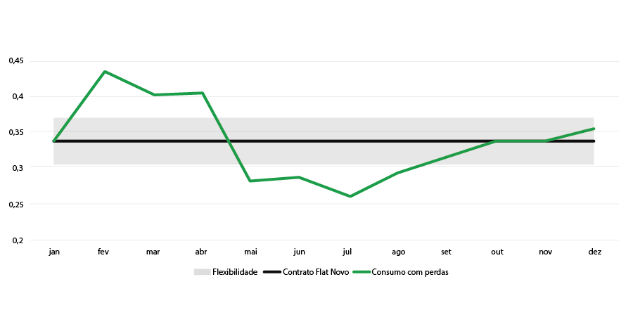 Tipos de contrato Mercado Livre de Energia de Energia-Contrato Flat