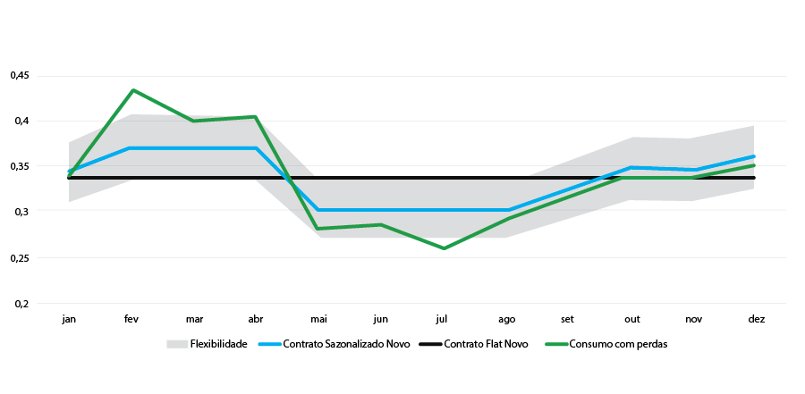 Tipos de contrato Mercado Livre de Energia de Energia-Contrato Sazonalizado