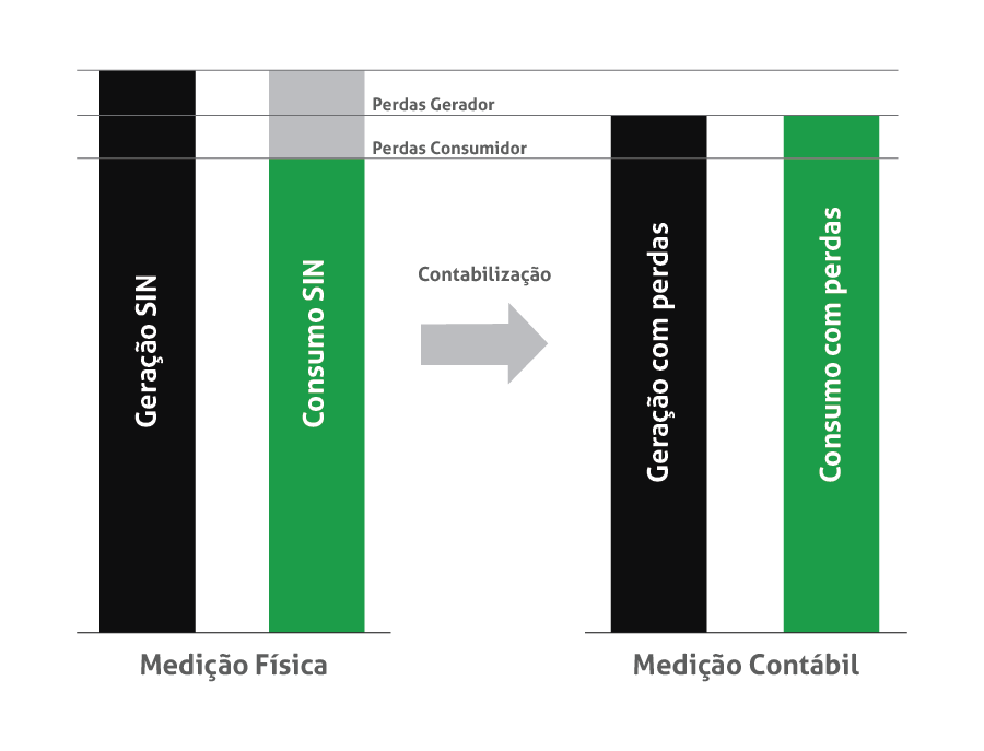 Medição física e medição contábil no Mercado Livre de Energia de Energia entenda as diferenças.