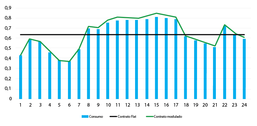 Demonstrativo da modulação Flat, conforme curva de carga.