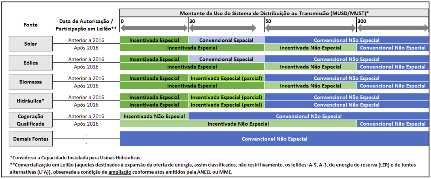 Montante de uso do sistema de distribuição ou transmissão MUSD/MUST