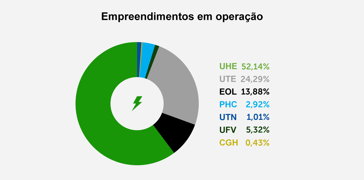 Gráfico de distribuição de tipos de geradores no Mercado Livre de Energia